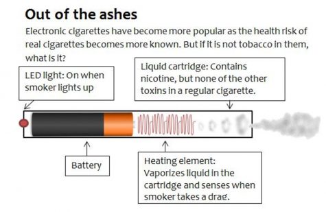 E-Cigs pose threat to students