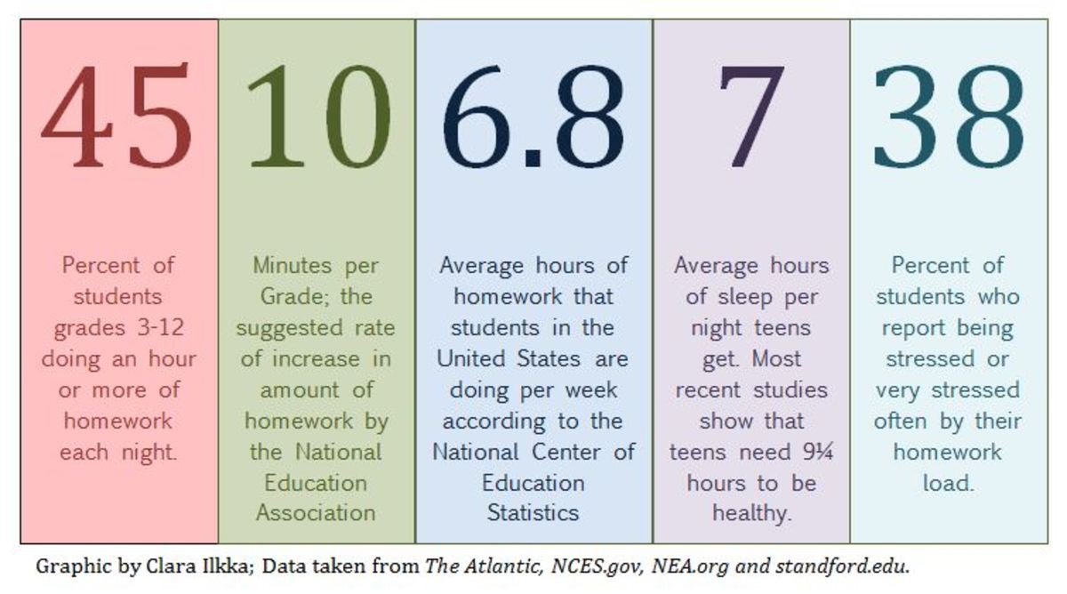 average college homework load