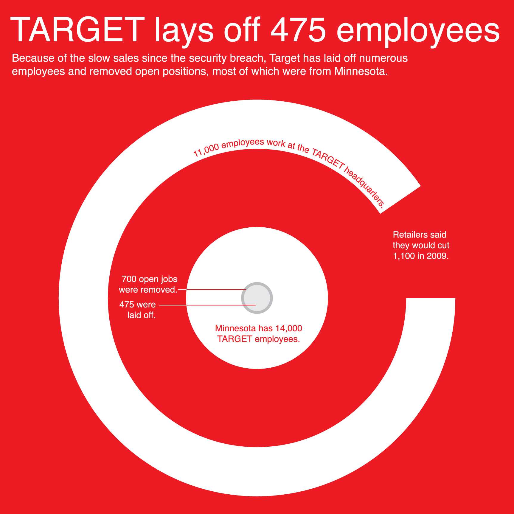 Despite harm, laying off workers is a wise business decision by Target