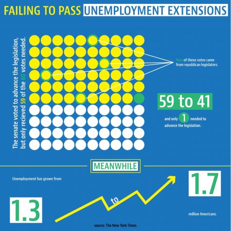 Congress needs to extend unemployment benefits