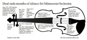 15 month lockout for Minnesota Orchestra finally settled