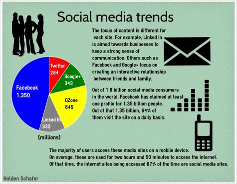 Social media trends emerging