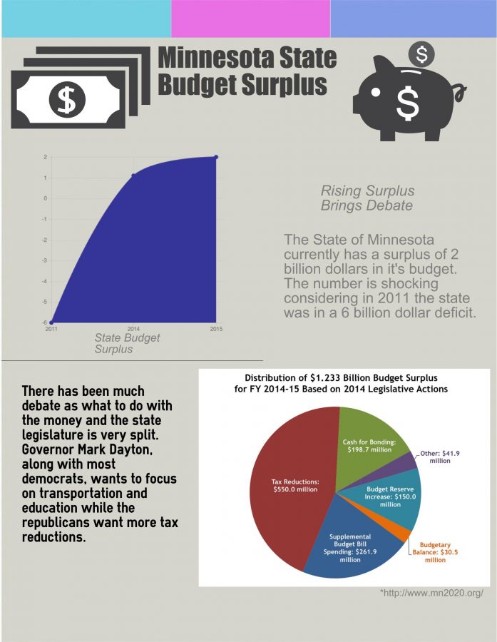Statebudgetsurplus