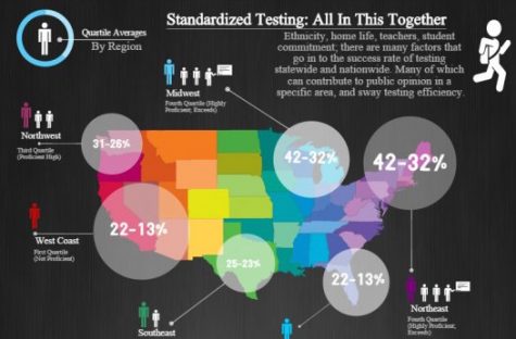 Standardized testing helps for college but does not measure knowledge