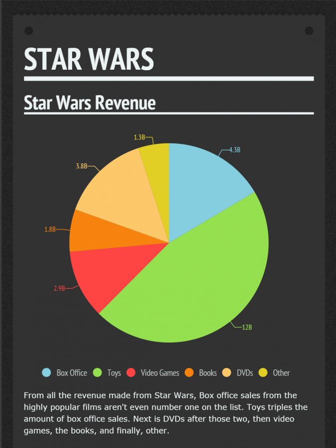 Star Wars Revenue pt.1