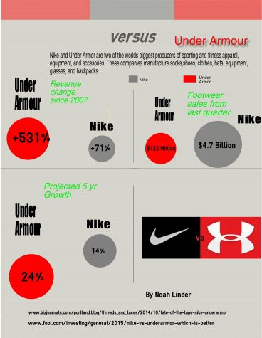 Noah Linder's infographic comparing Nike and Under Armour brands.