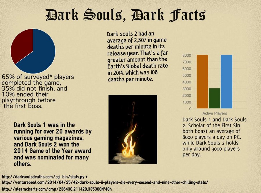 Dark Souls: Infamously difficult game thrills fans