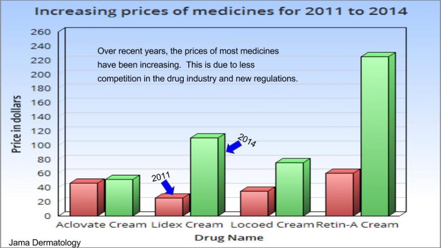 Increasing medicine prices