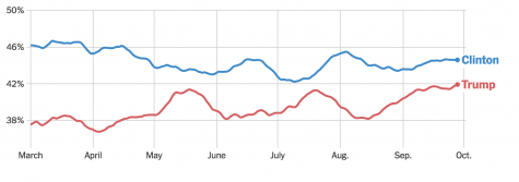 Recent polls as of Sept. 28. Press photo from http://www.nytimes.com/interactive/2016/us/elections/polls.html?_r=0