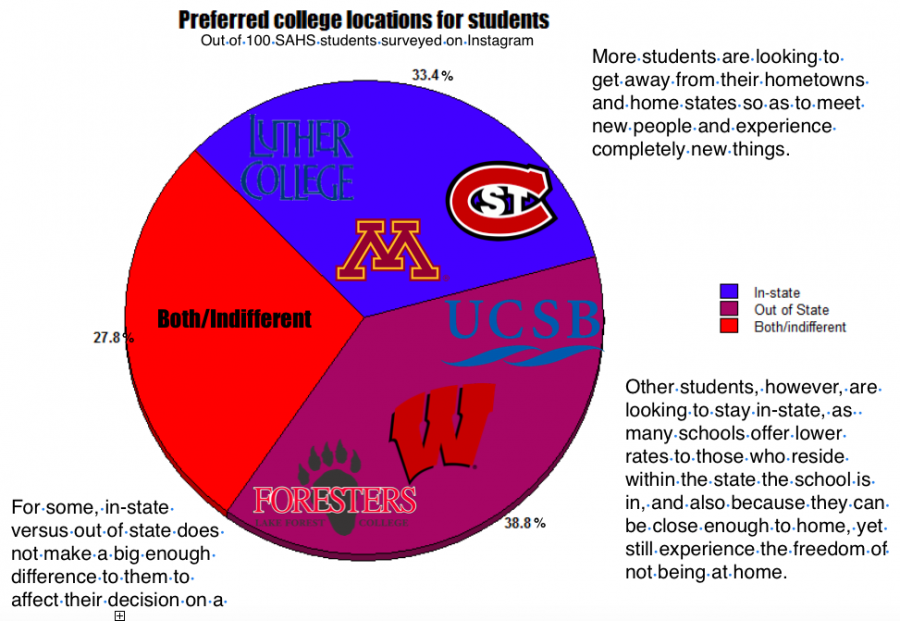 Preferred college locations for students