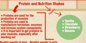 Protein and nutrition shakes provide benefits to athletes