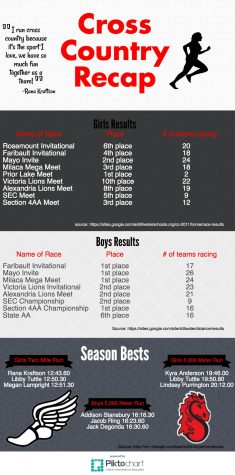 This infographic displays the results from both the boys and girls cross country meets, along with season bests. 