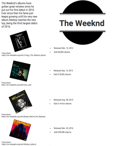 the weeknd starboy album rankings