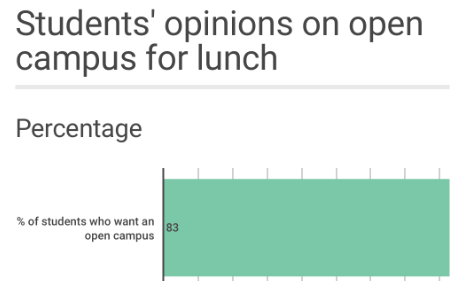 Staff Editorial: Open campus for lunch will cause problems