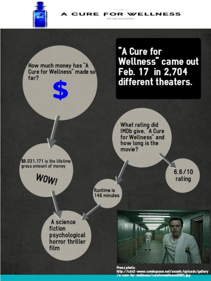 A Cure for Wellness Infographic