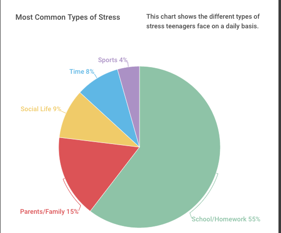 statistics about homework stress