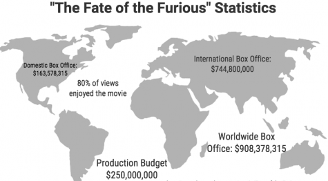 The Fate of the Furious kills box office