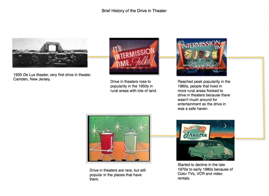 Brief history of the drive in
