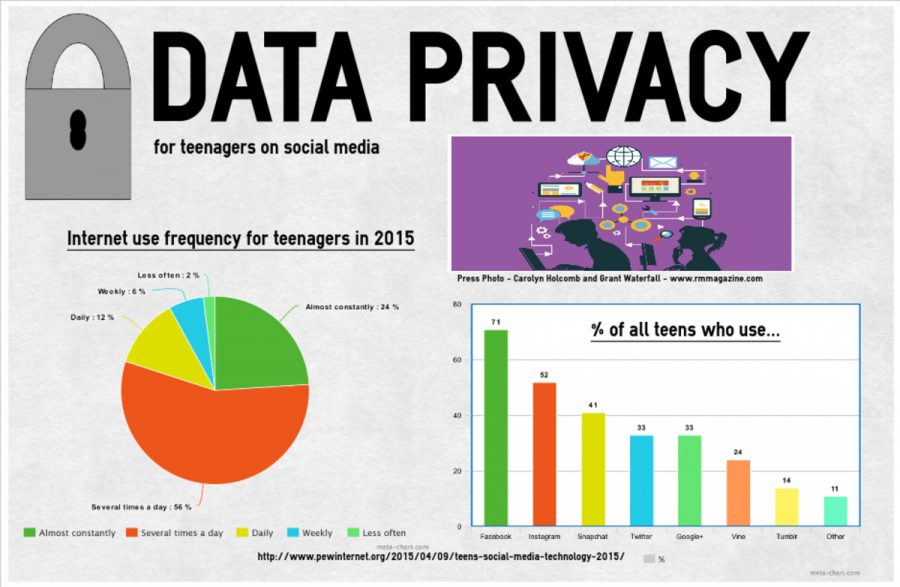 Social media as it relates to the status and data privacy of teenagers