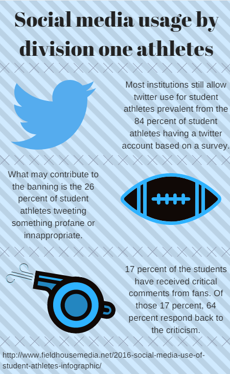 Social media usage by college athletes