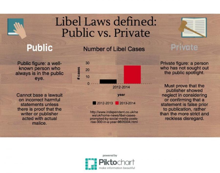 Libel Laws defined: Public vs. Private