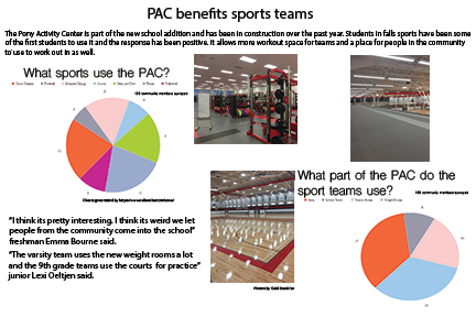 Athletics teams benefit from new PAC