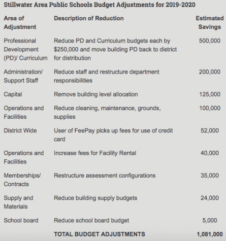 The boards proposed budget cut was voted on after their Dec. 20 meeting. Cuts are still being decided and new drafts of the cut list should be released soon.