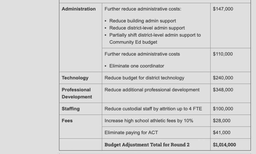 The+school+board+finalized+more+budget+cuts+on+Feb.+21%2C+finally+balancing+the+deficit.