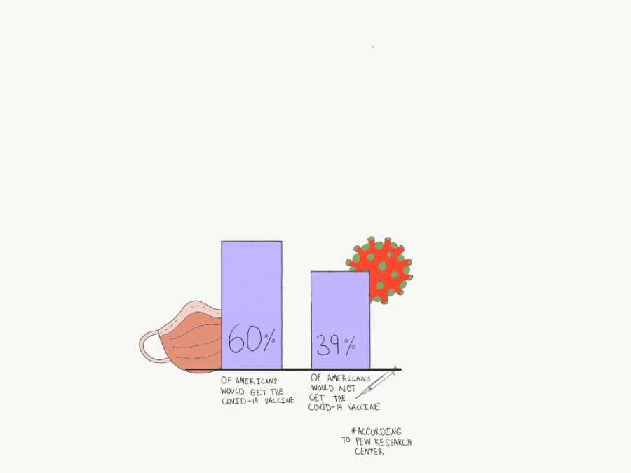 According to Pew Research, only 60% percent of Americans said they will get the vaccine.