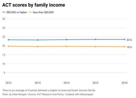 A line graph shows the correlation between higher and lower income families and their students test scores. Students with lower income families test an average of four points lower than higher income families.