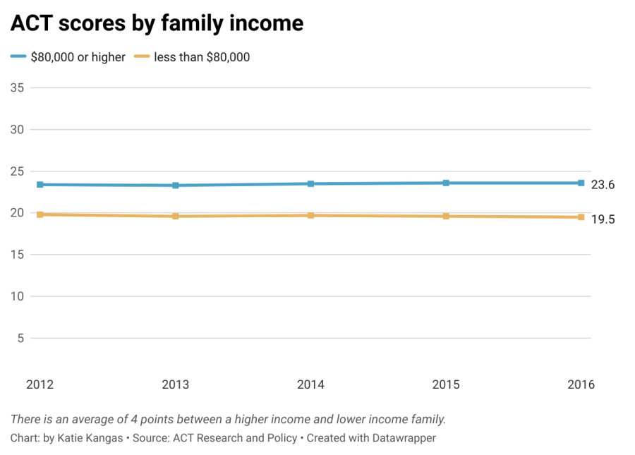 A+line+graph+shows+the+correlation+between+higher+and+lower+income+families+and+their+students+test+scores.+Students+with+lower+income+families+test+an+average+of+four+points+lower+than+higher+income+families.