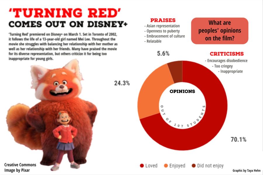 Turning Red releases on Disney+