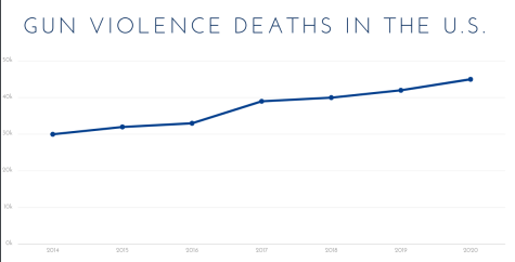 Deaths caused by gun violence in the U.S. continue to rise. If each year the casualties are becoming greater, why is the government doing nothing to stop it.



