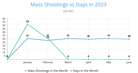 The push to ban assault rifles is critical as mass shootings increase by the day as seen in this graphic. Data from gunviolencearchive.org