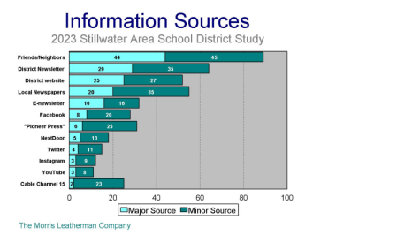 A graph of the 2023 Stillwater Area School District Study.  A graph that shows sources feedback on important material.
