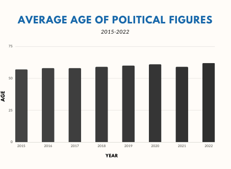 Bar graph showing the average age of political candidates from 2015 through 2022.