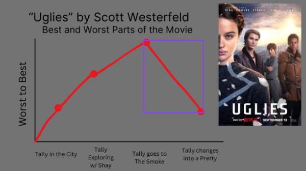 Netflix's new "Uglies" movie and the best and Worst parts of the movie. This graphic shows where the best and worst parts of the movie are.