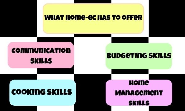 This shows the different skills Home-Ec offers as a class. These skills benefits students as they start to grow up into young adults.