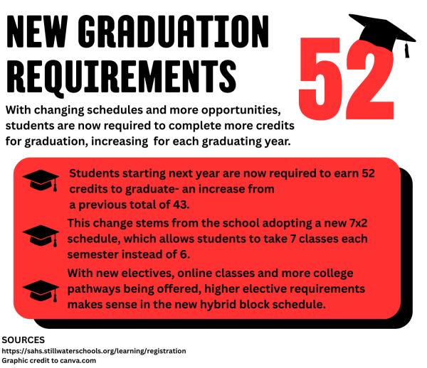 Stillwater changes graduation requirements to 52 credits